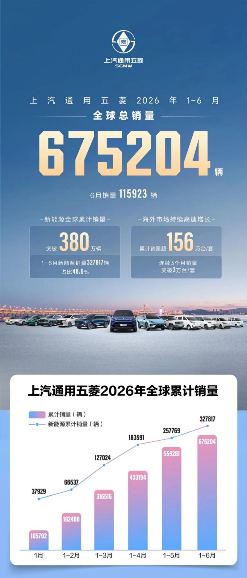 SGMW의 2026년 상반기 판매량은 675,204대에 도달하고 해외 수출은 새로운 정점에 도달